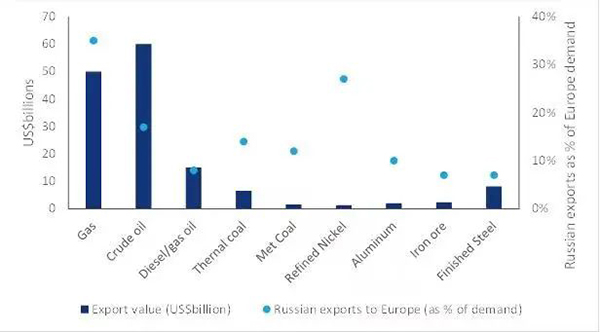 歐洲對俄羅斯商品進(jìn)口的依賴程度及其貨幣價值